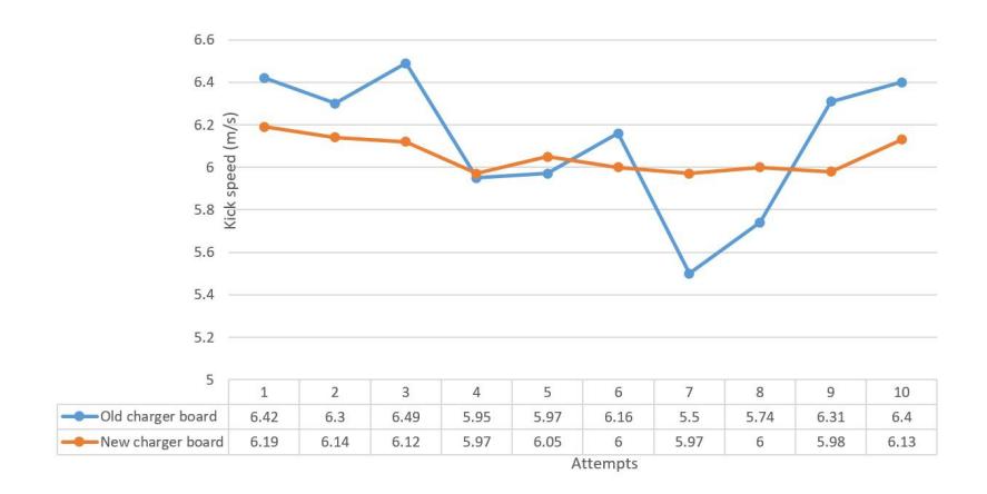 Comparison of the real velocity of the kick in old board and the new board at the 6 m/s command