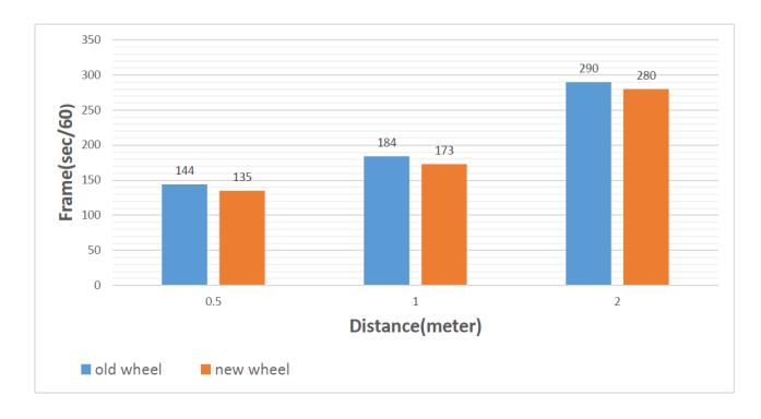 result of comparison of old and new wheels