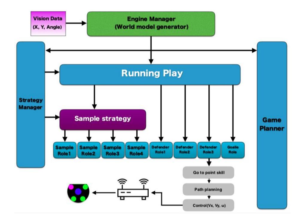 Block diagram of AI structure