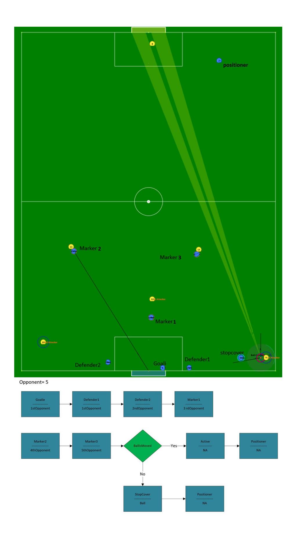 Role selection if number attackers are 5