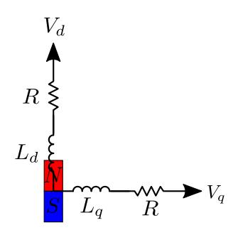 Fig. 2. The Park model of a Brushless motor