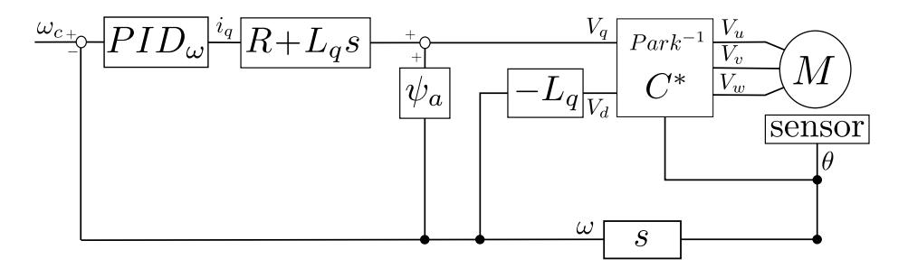 Fig. 3. The control diagram of our motors
