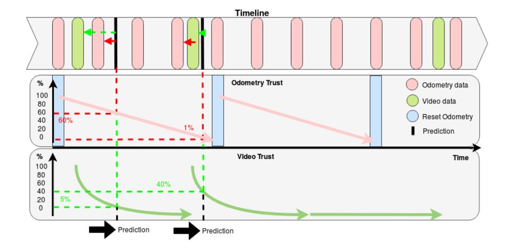Fig. 5. Idea of the implemented filter. Evolution of the $P_{odom}$ (percentage given by the red dashed lines) and $P_{video}$ (percentage given by the green dashed lines) according to the trust laws (respectively solid pink and solid green). The odometry trust is reset at a predefined frequency while the video trust is reset at each data reception.