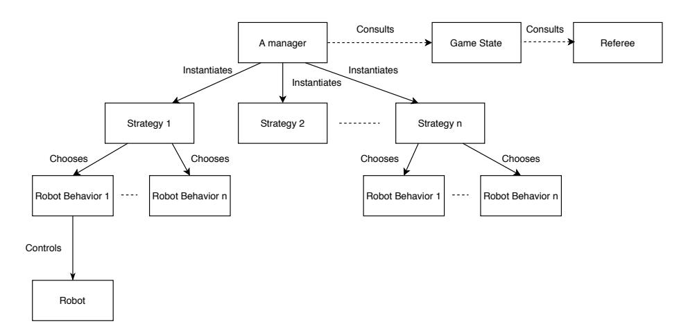 Fig. 6. Schematic view of the software architecture for the strategies