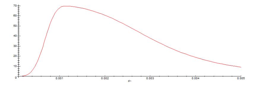 Fig. 9. Energy transferred (arbitrary scale) versus wire diameter(m)
