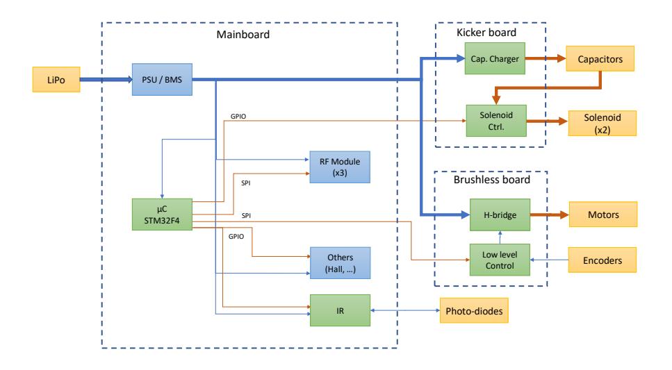 Fig. 10. Electronic architecture of the robot