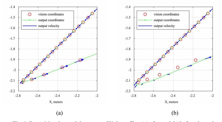 Fig. 1. Raw vision data and the output of Kalman filter (a) after and (b) before the update.