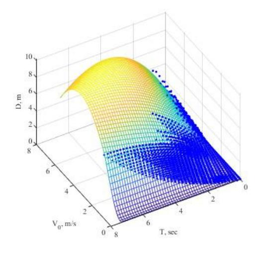 Fig. 1. Distance, travelled by the ball, as a function of prediction time and initial speed.
