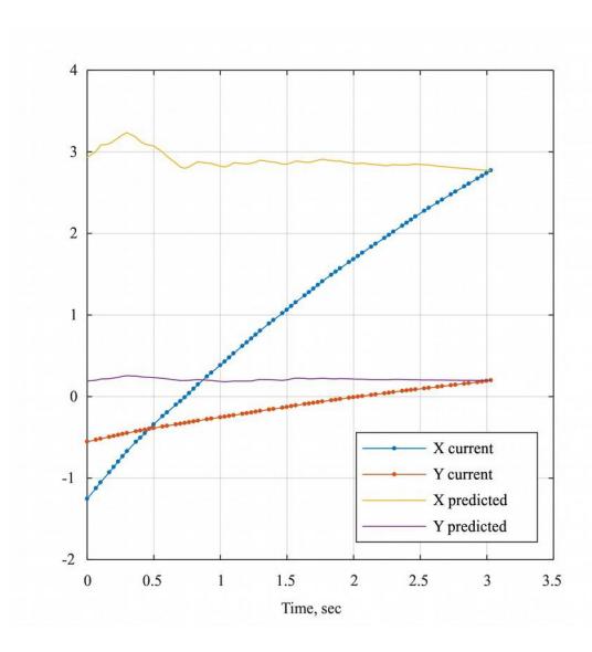 Fig. 1. Prediction of ball coordinates with initial prediction interval set to 3 seconds.