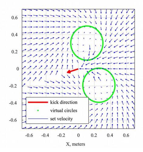 Fig. 1. Set velocity in the output ball interception algorithm at different robot locations