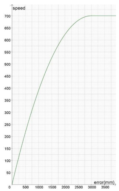MSp = 700, MEr = 3000, p=2 Reach the destination quickly