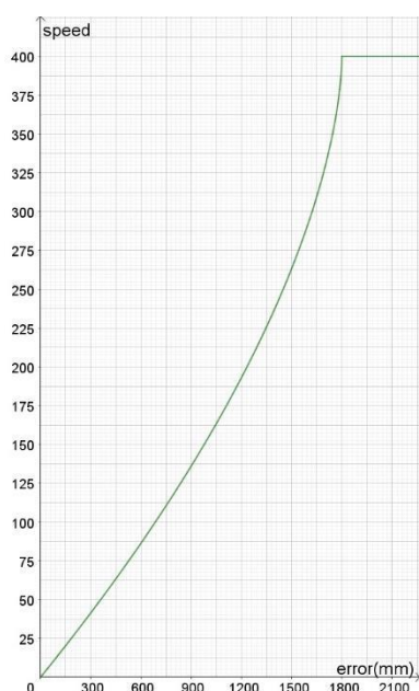 MSp = 400, MEr = 1800, p=0.6 Reach the destination carefully