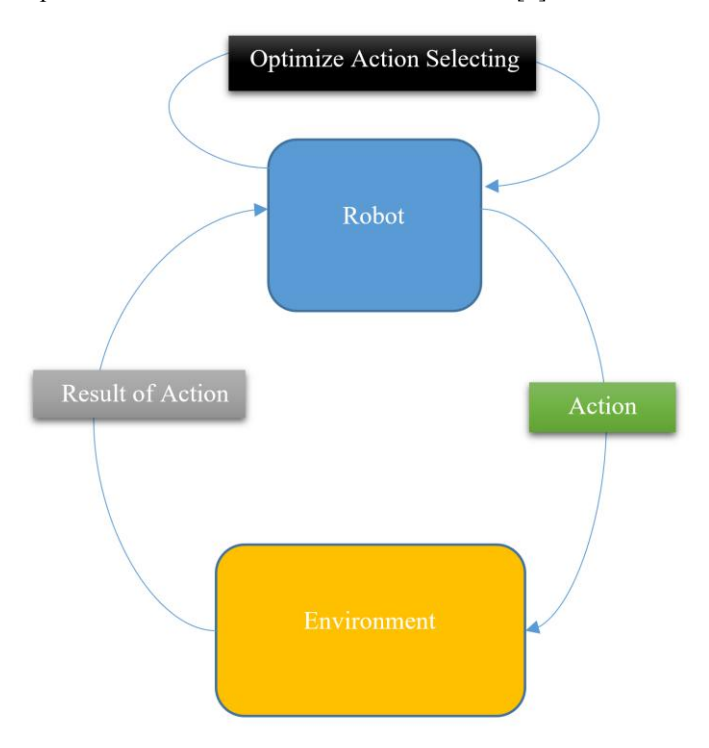 Decision making procedure