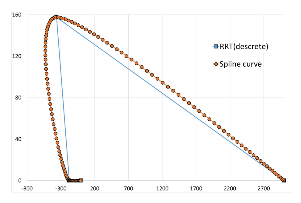 Robot trajectories