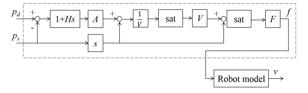 Block-diagram of the VBPSCM with the robot model