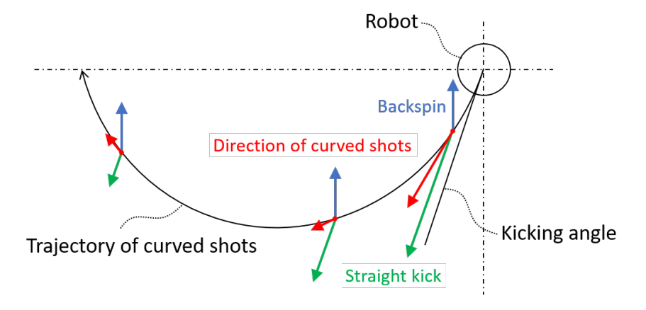 Behavior of curve shots