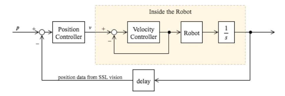 Position control performed by AI computer