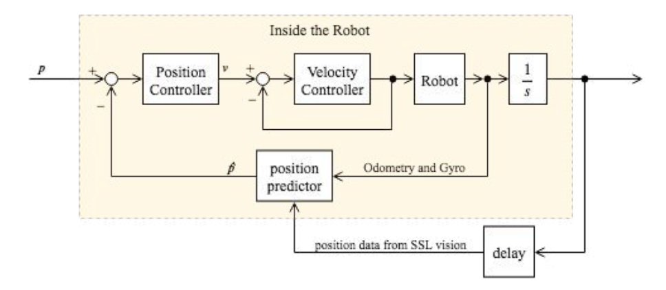 Position control performed by robot