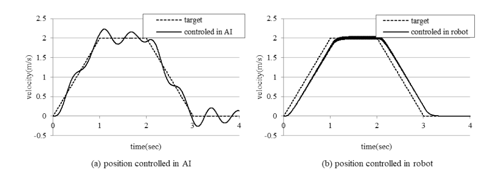 Simulation result