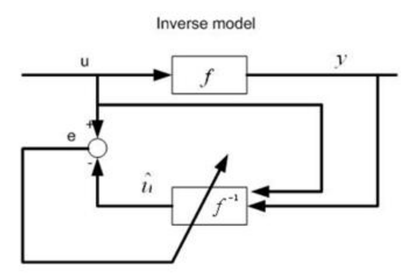 diagram of inverse-model learning