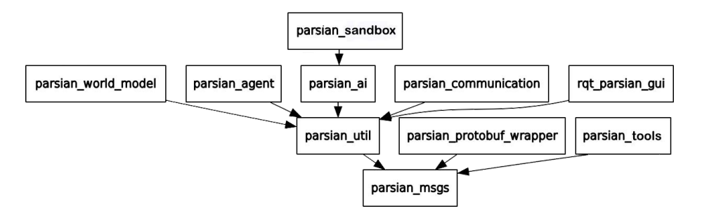 Parsian packages graph