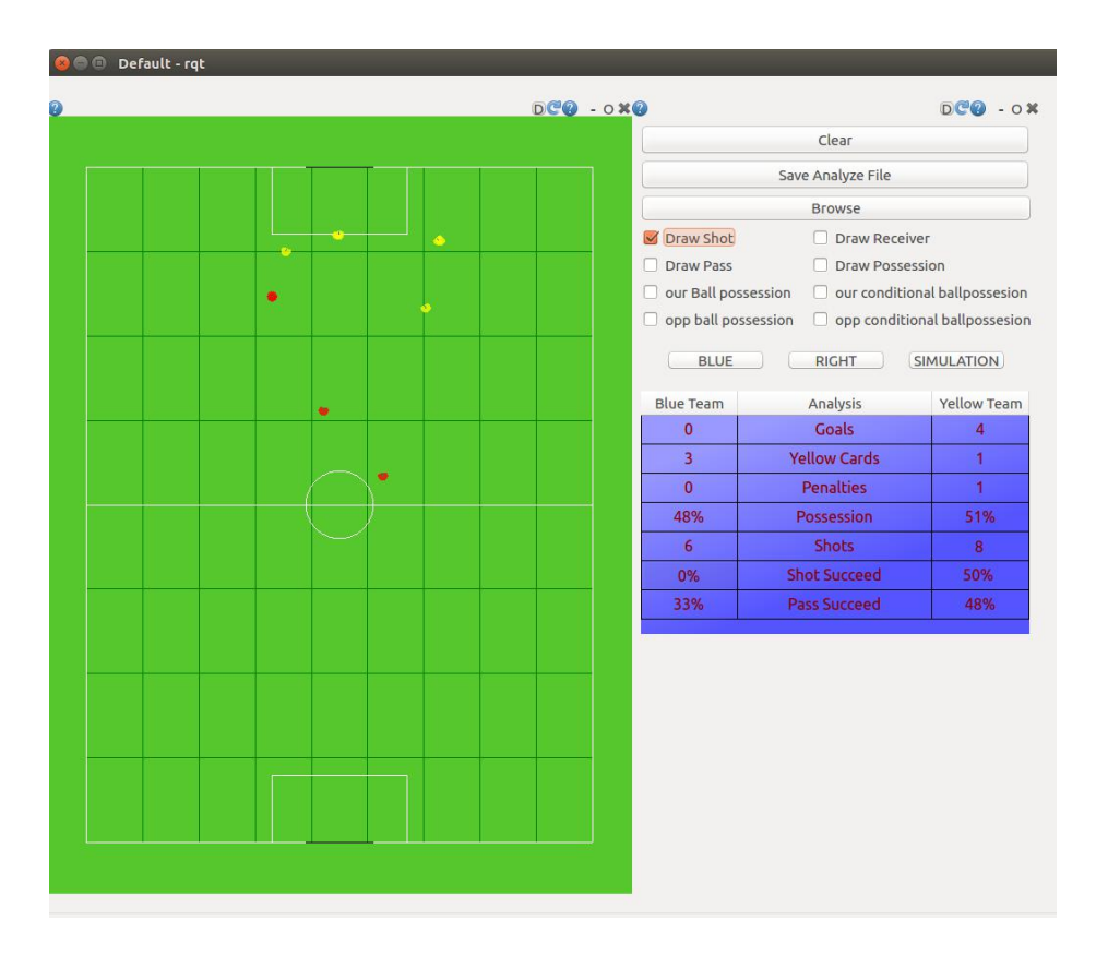 The shot analysis obtained from a part of a game: yellow robots show the successful ones and red robots represents the failed shots. It can be understood that the shots in a nearer distance to the goal are more probable to be succeeded.