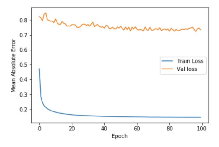 Mean Absolute Error with respect to the epoch number