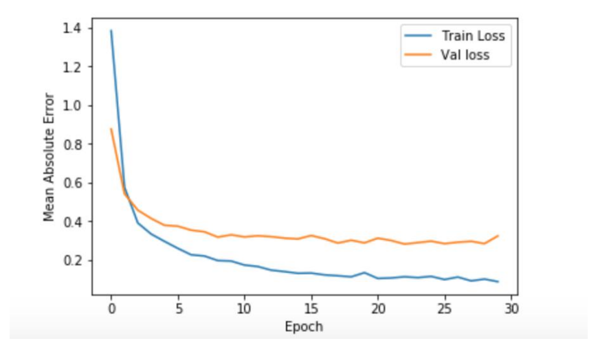 Mean Absolute Error with respect to the epoch number