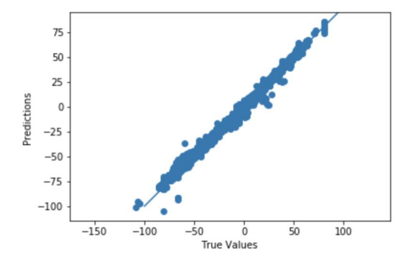 Goalkeeper angle prediction: predicted values with respect to real values