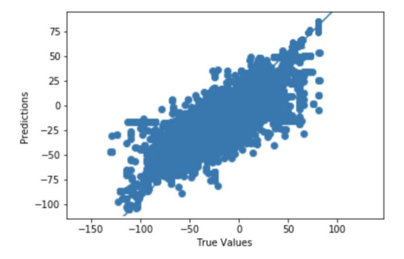 Defense angle prediction: predicted values with respect to real values