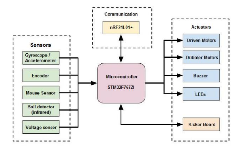 Main board architecture