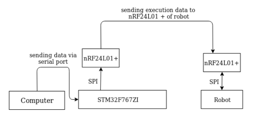 Communication Flow