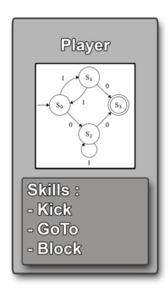 Player Class internal diagram