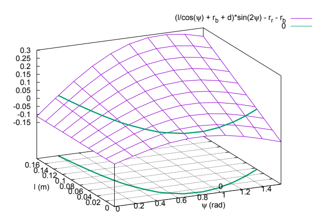 Solution curve of Eq.(1) in a phase space