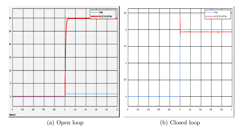 Fig. 2. Step response.