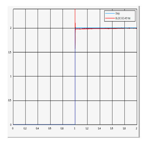 Fig. 3. System ouput after sintonizing the controllers.