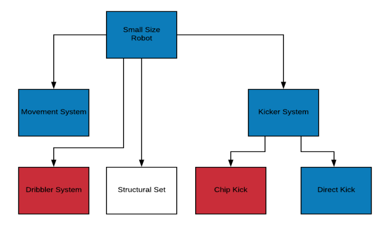 Fig. 5. Systems that compose the robot.