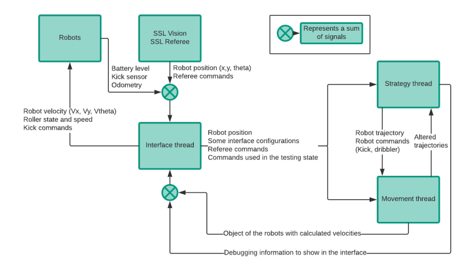 Fig. 7. Current software structure.