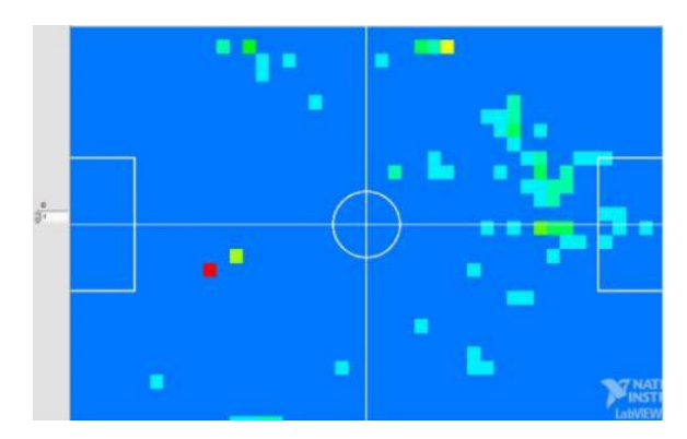 Heatmap of an offensive robot. The different colors indicate the amount of time spent on each position.