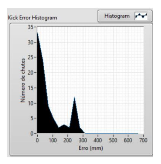 Histogram of 100 kicks to the goal.