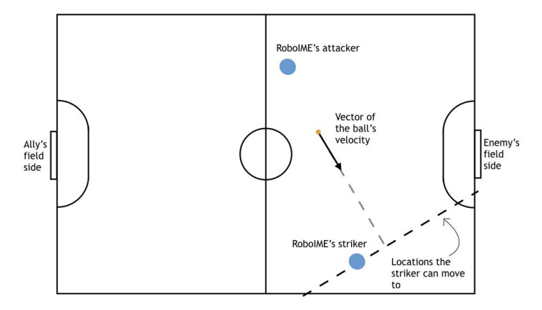 The movement of the striker when receiving the pass