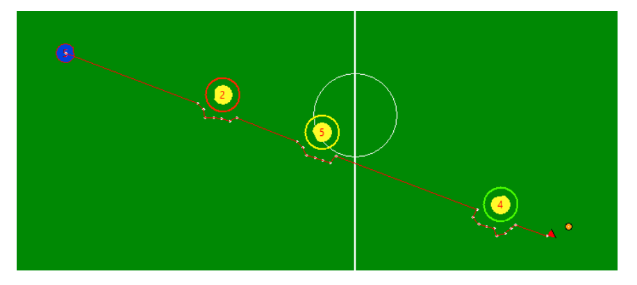 Example of trajectory (in red) generated by RRT algorithm applied only in the vicinity of obstacles. In this representation, ally robot is blue, enemy robots are yellow, the ball is orange and waypoints are white.