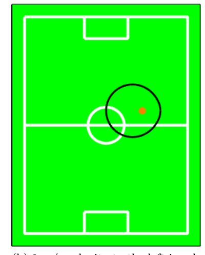 Fig. 10: 1 m/s velocity to the left in addition to static distance cutoff