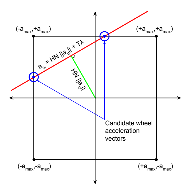 Fig. 11: Solving for Wheel Acceleration