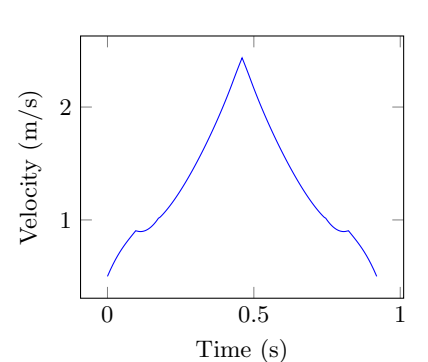 Fig. 16: Velocity vs. Time