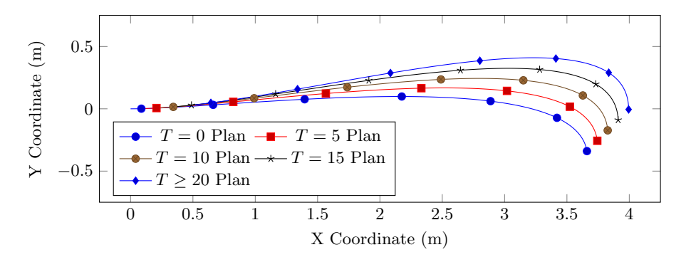 Fig. 17: Partial QP-Planned Paths in XY-Plane