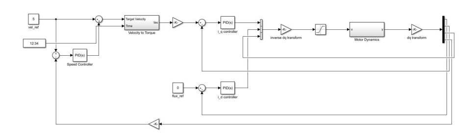 Fig. 19: The Simulink model of the control architecture