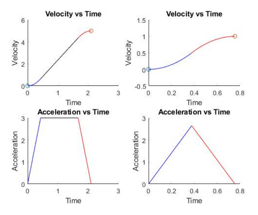 Fig. 20: Trapezoidal and triangular acceleration profiles