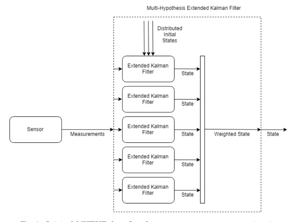 Fig. 8: Original MHEKF data flow from measurement to state estimation