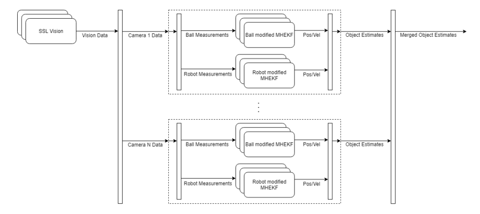 Fig. 9: Data flow from SSL Vision to final object estimate